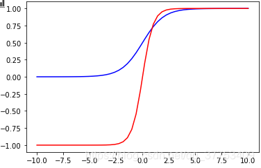 Activation function