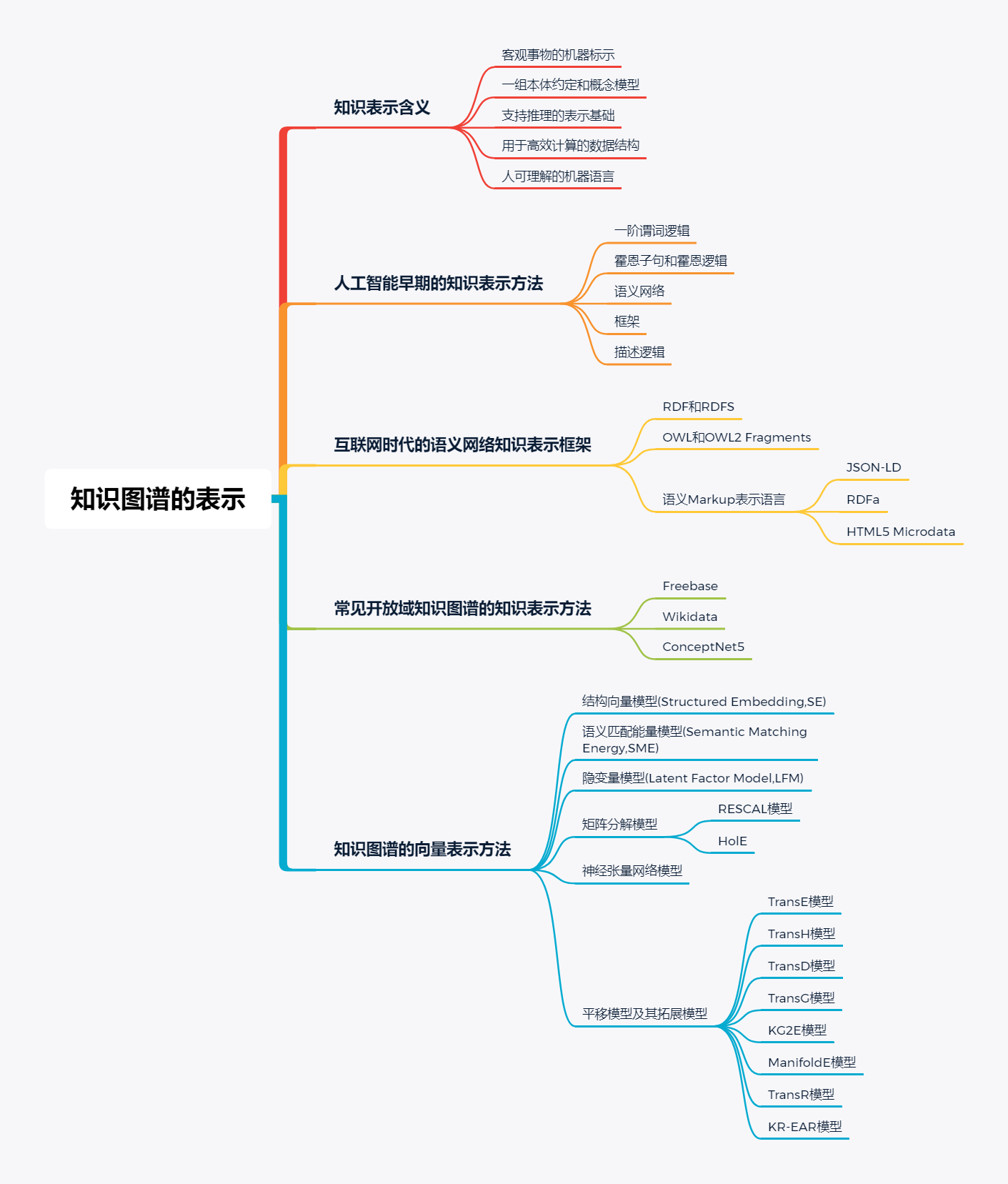 知识图谱06:知识图谱的表示思维导图