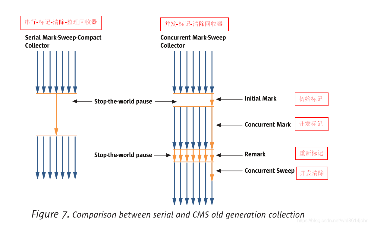 CMS(Concurrent-Mark_Sweep)垃圾回收器的工作原理-CSDN博客
