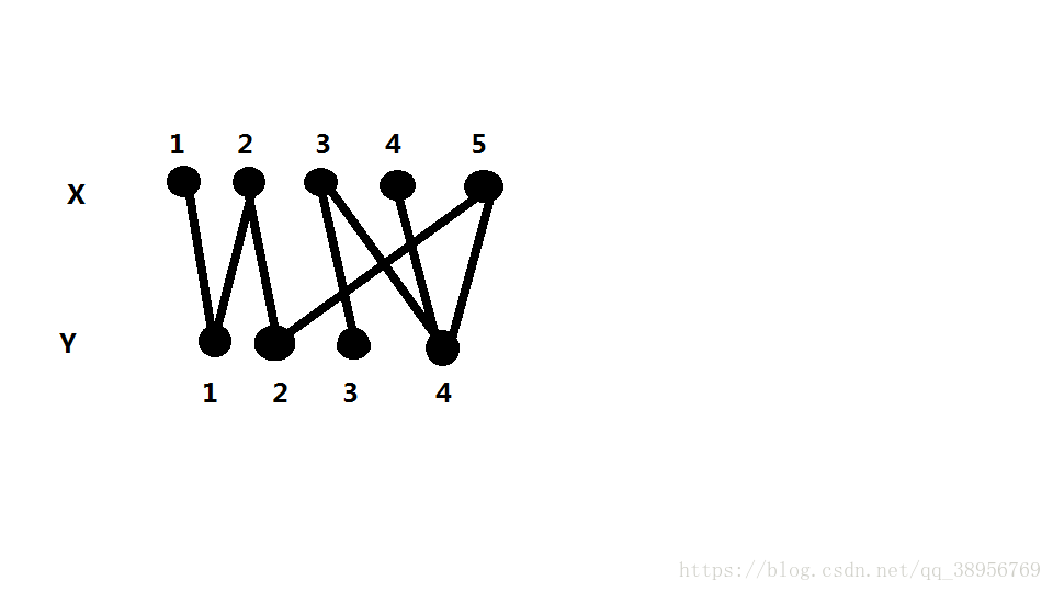 如果顶点集 v可分割为两个互不相交的子集x和y,并且图中每条边连接的