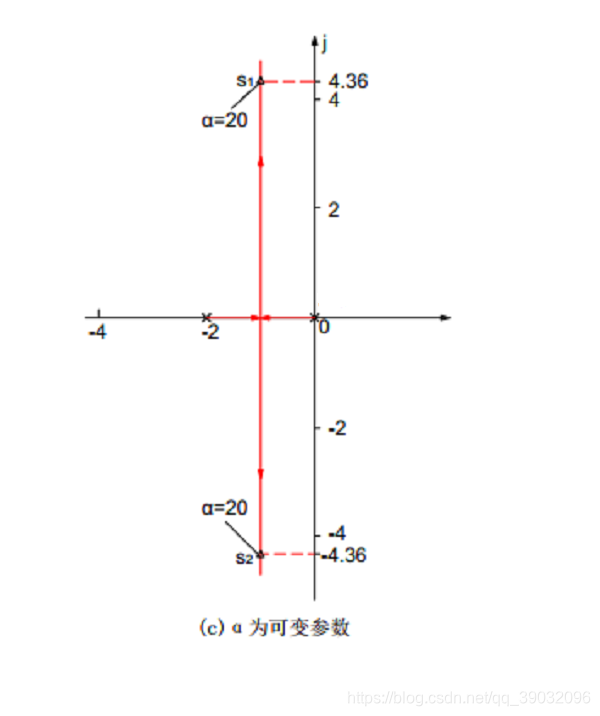 参数根轨迹1