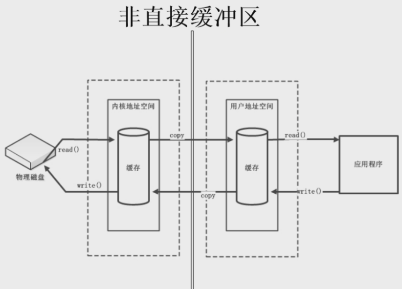 javaNIO actual combat 3----> java NIO indirect buffer and direct buffer ...