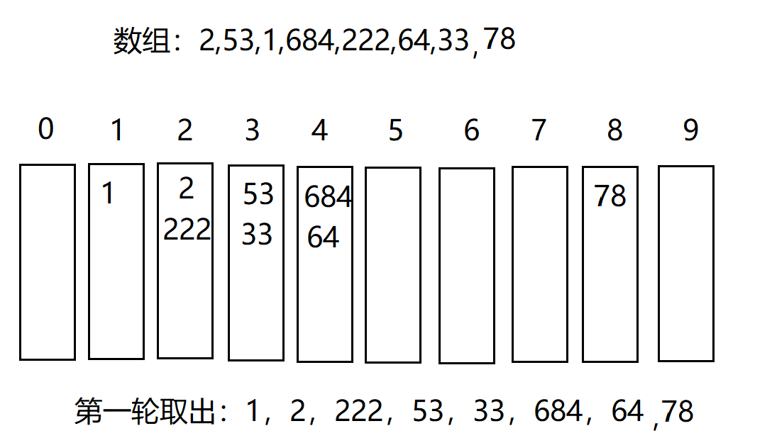 常见排序算法及java实现