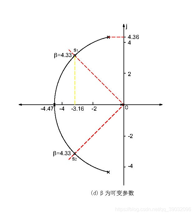 参数根轨迹图2