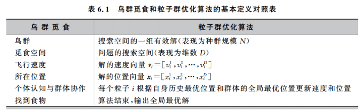 一文搞懂什么是粒子群优化算法(Particle Swarm 