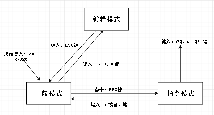 Linux目录结构简述