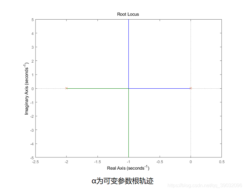 可变参数根轨迹1