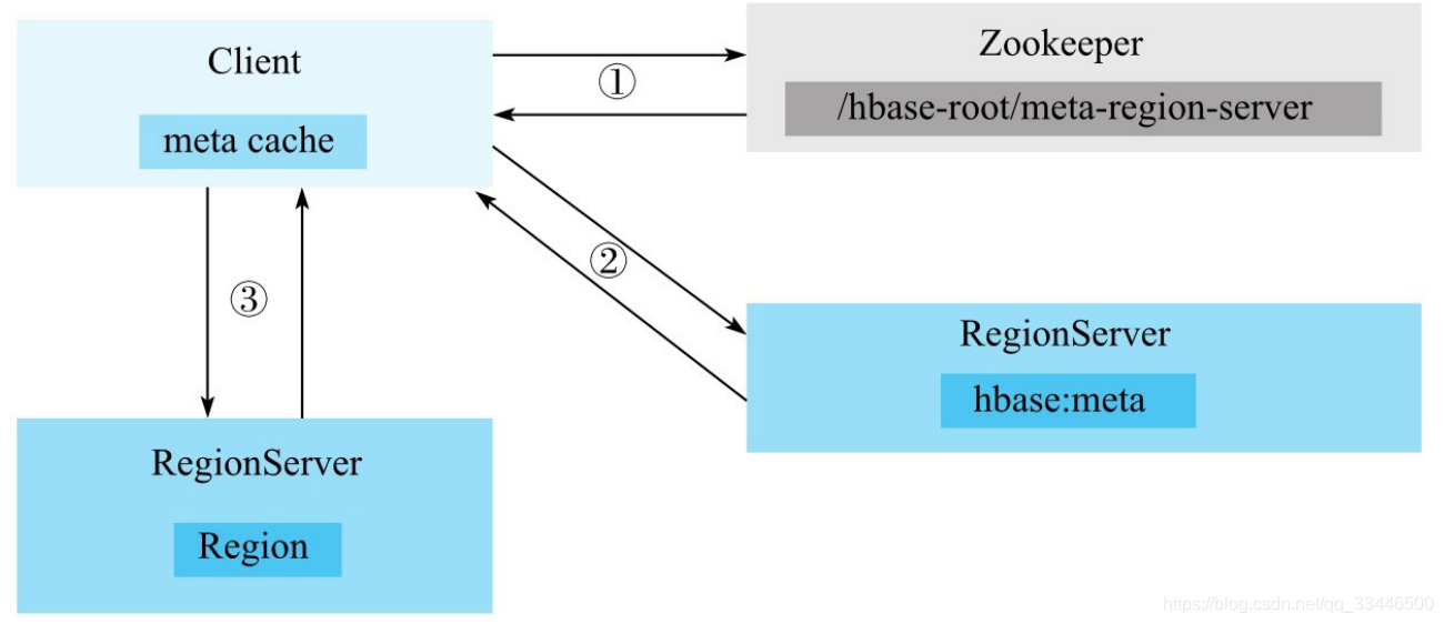 HBase写入流程各组件交互图