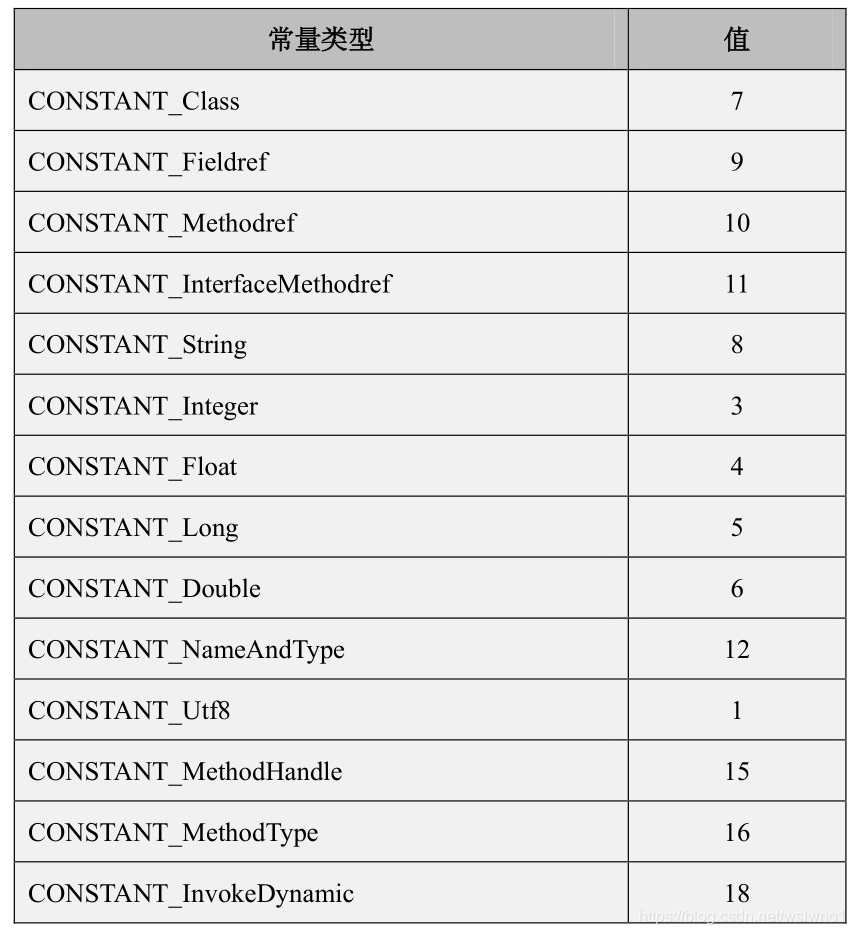 tag 有效的类型和对应的取值在表