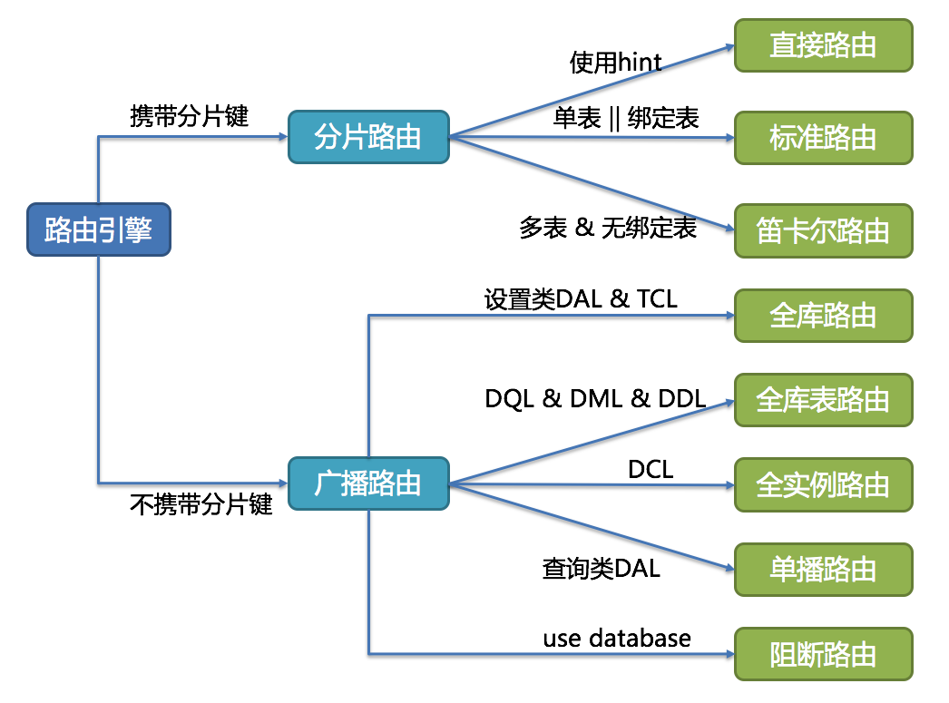 官方路由图谱