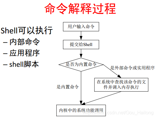 Linux Shell 介绍及常用命令汇总