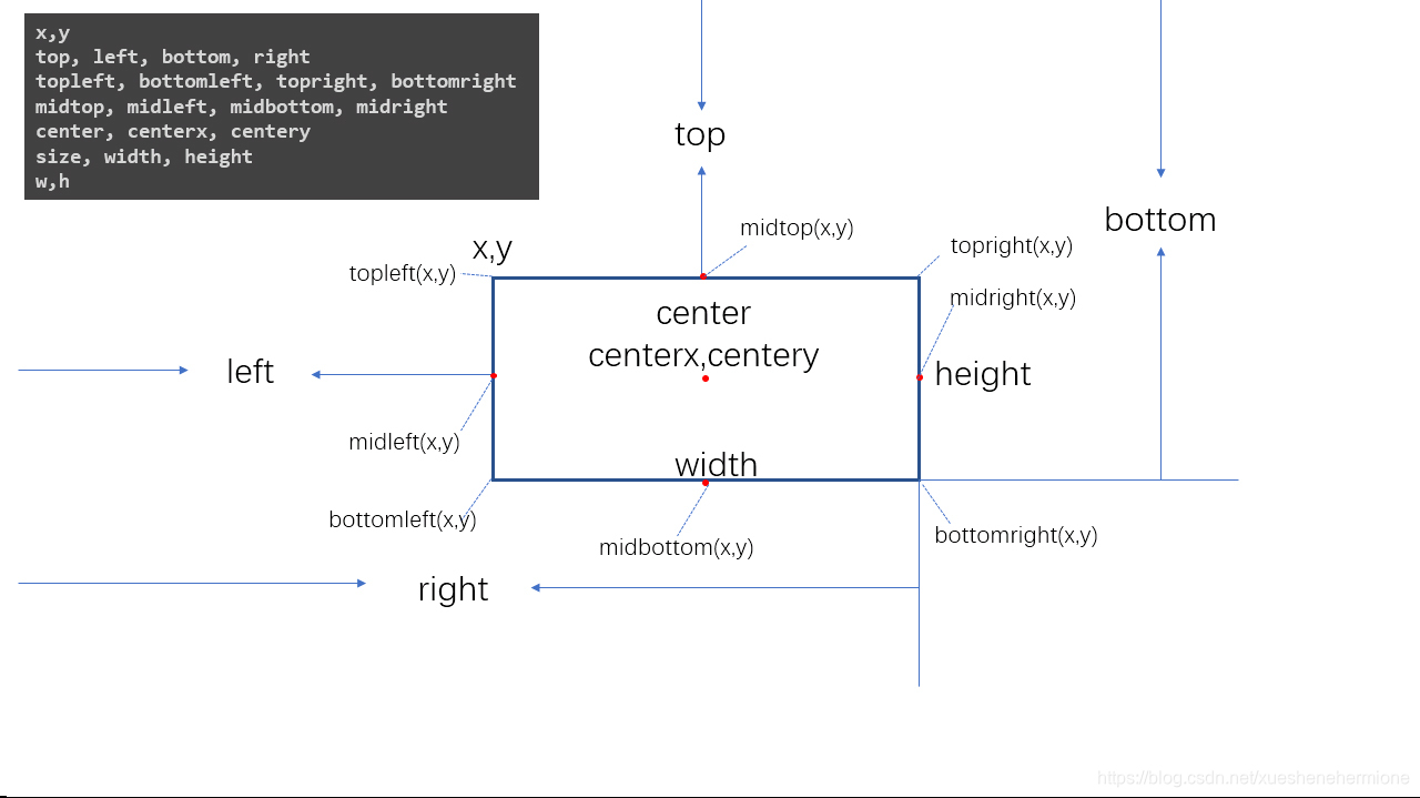 Pygame getrect()方法属性_pugame getrect-CSDN博客