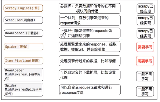 Scrapy分工合作图