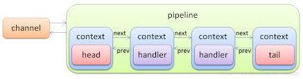 ChannelPipeline