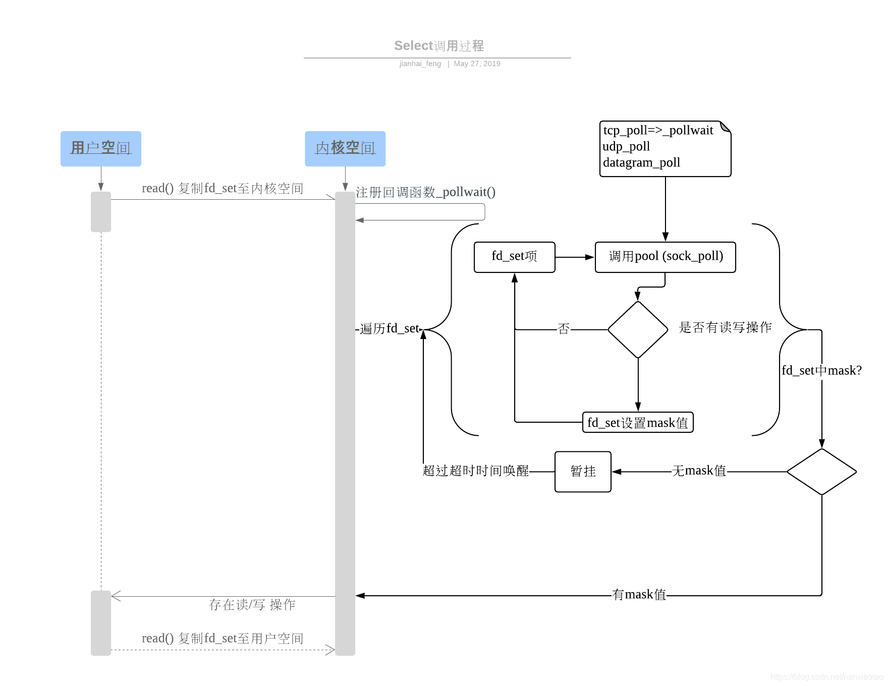 Linux kernel poll / select / epoll implementation analysis (principle ...