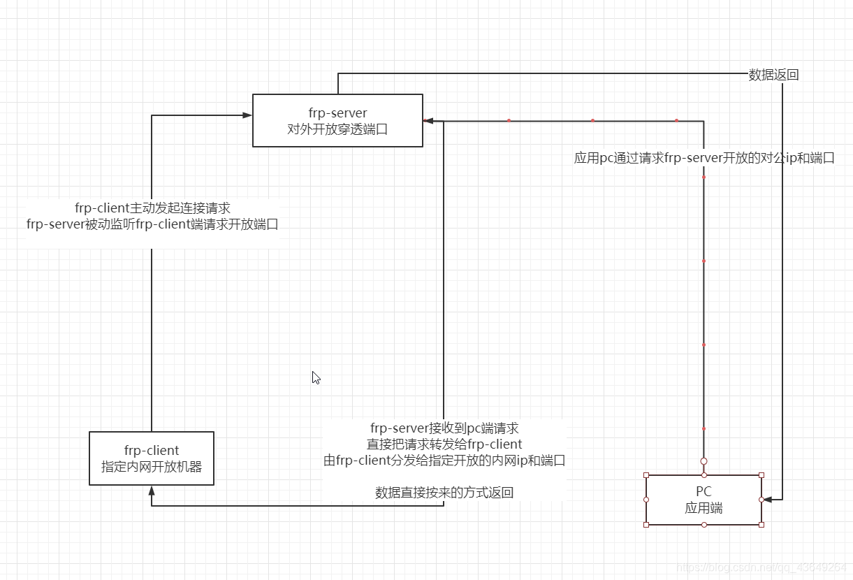 ftp基本架构图