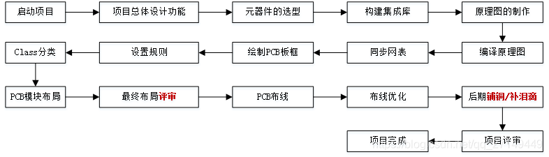 visio制作流程图