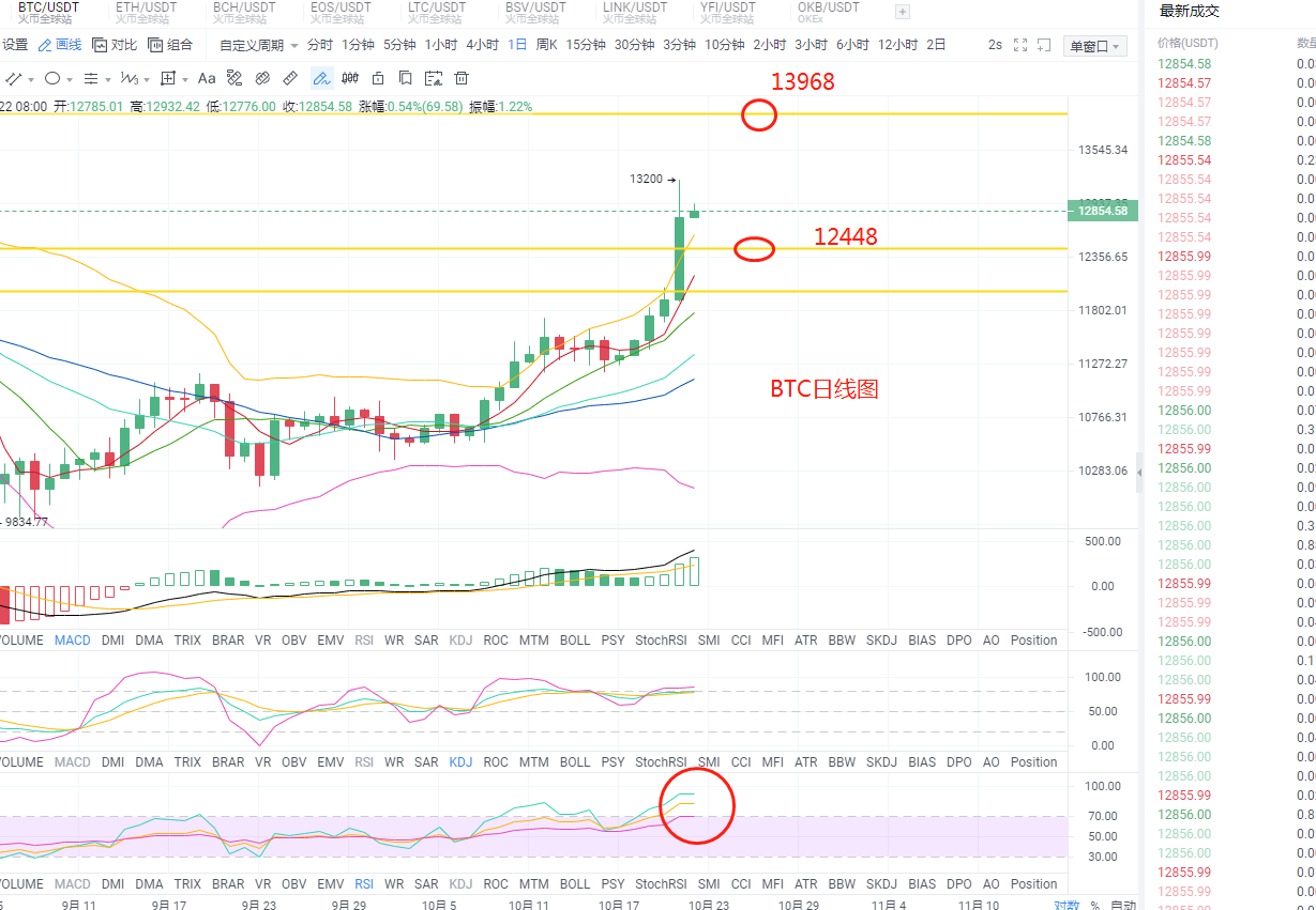 比特币行情价格每日分析 watermark,type_ZmFuZ3poZW5naGVpdGk,shadow_10,text_aHR0cHM6Ly9ibG9nLmNzZG4ubmV0L2thaXlhbnNodW9iaQ,size_16,color_FFFFFF,t_70