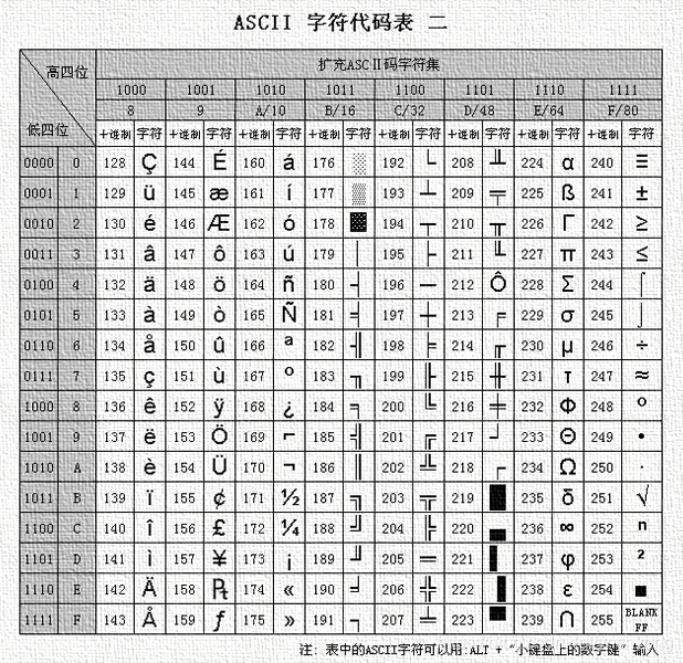 asciI 字符代码表_lr ascii-CSDN博客