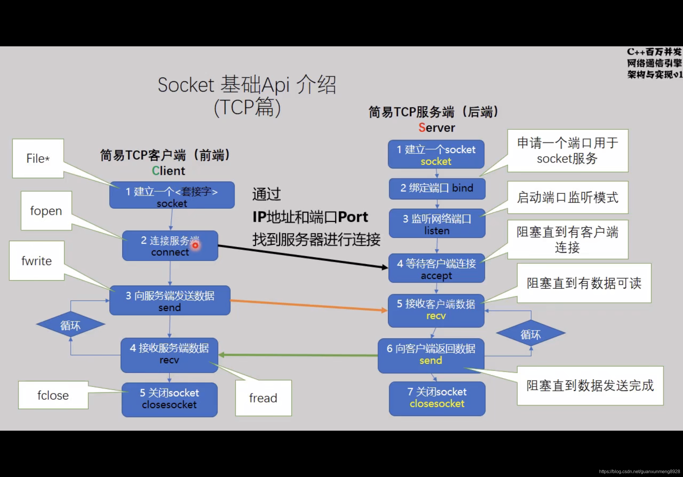 网络并发一Socket（TCP）一个简单的服务端Seriver
