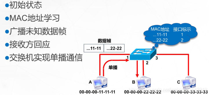 交换机的工作原理（MAC地址、以太网帧格式）