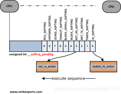 linux设备驱动:中断处理中的hardirq与softirq详细流程
