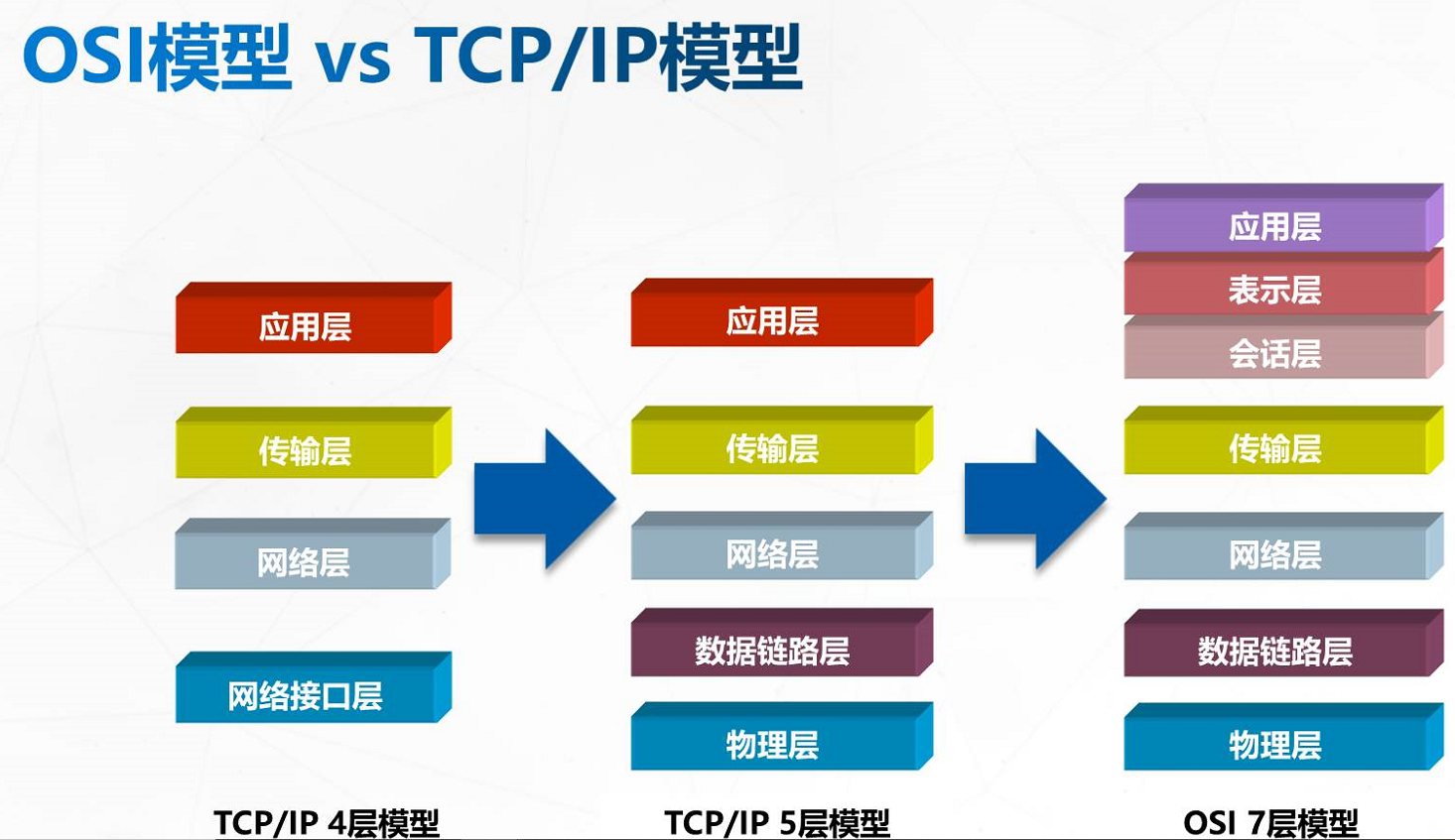 OSI七层参考模型Pyy0928的博客-