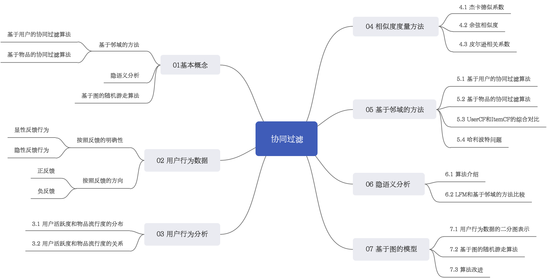 推荐系统02协同过滤算法