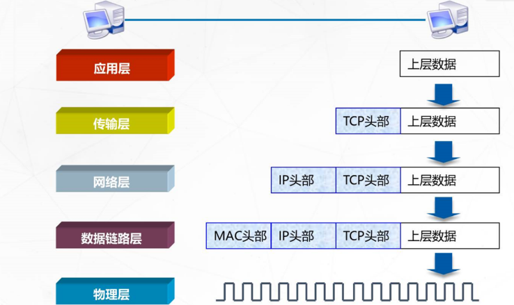 OSI七层参考模型Pyy0928的博客-