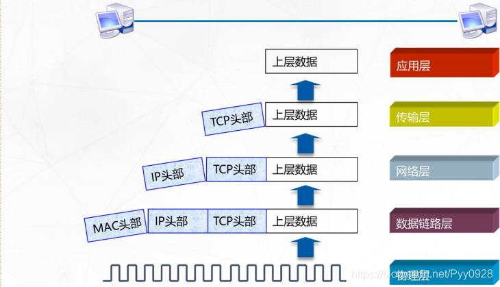 OSI七层参考模型Pyy0928的博客-