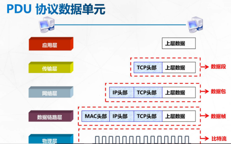 OSI七层参考模型Pyy0928的博客-