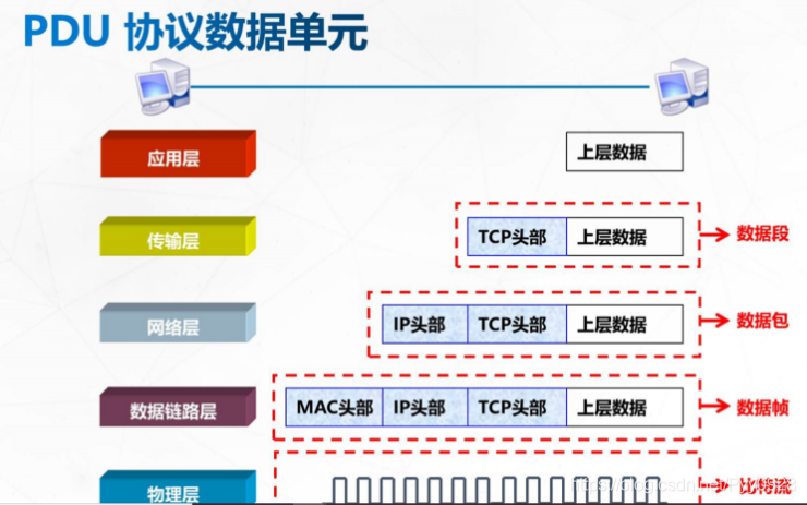 OSI七层参考模型Pyy0928的博客-