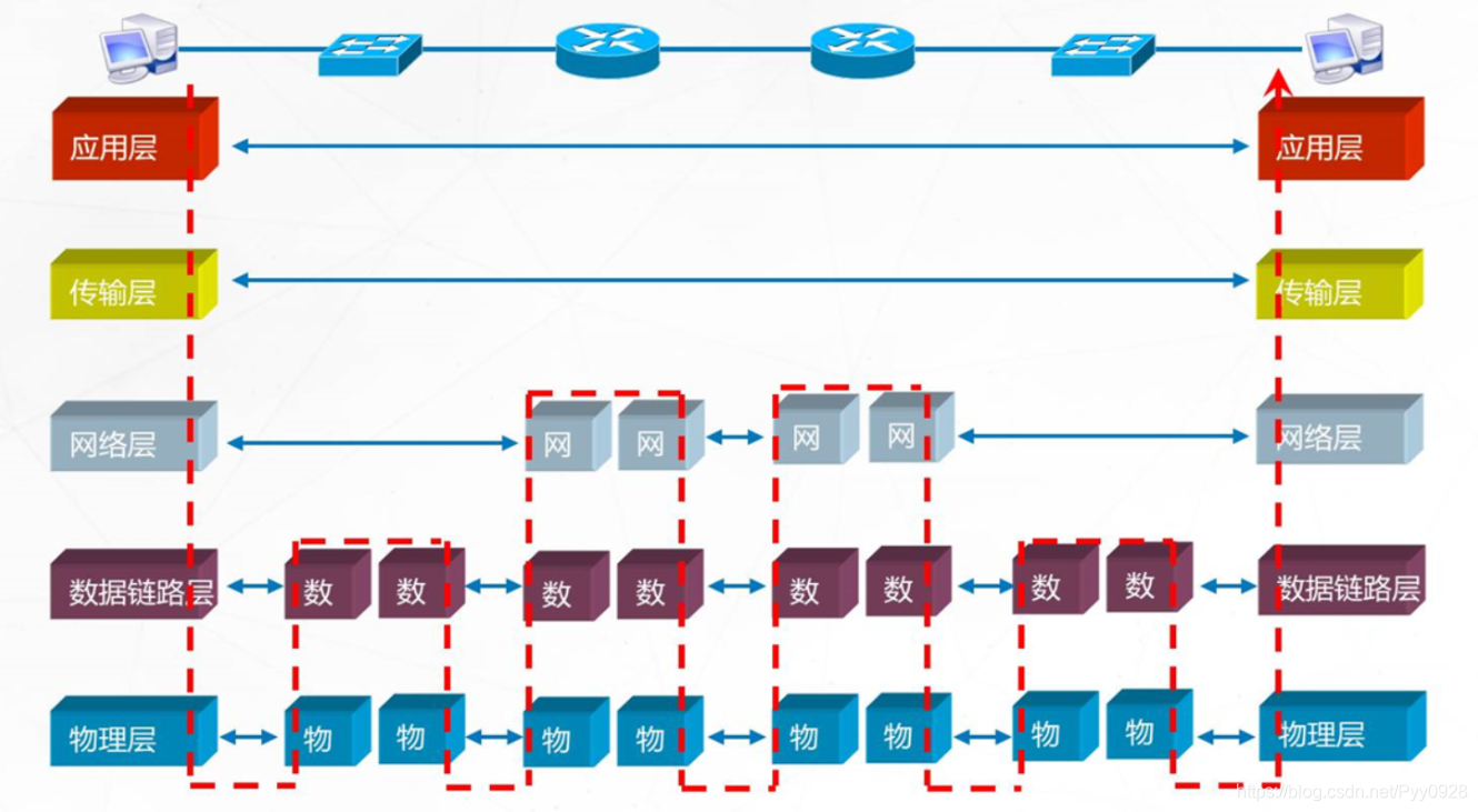 OSI七层参考模型Pyy0928的博客-