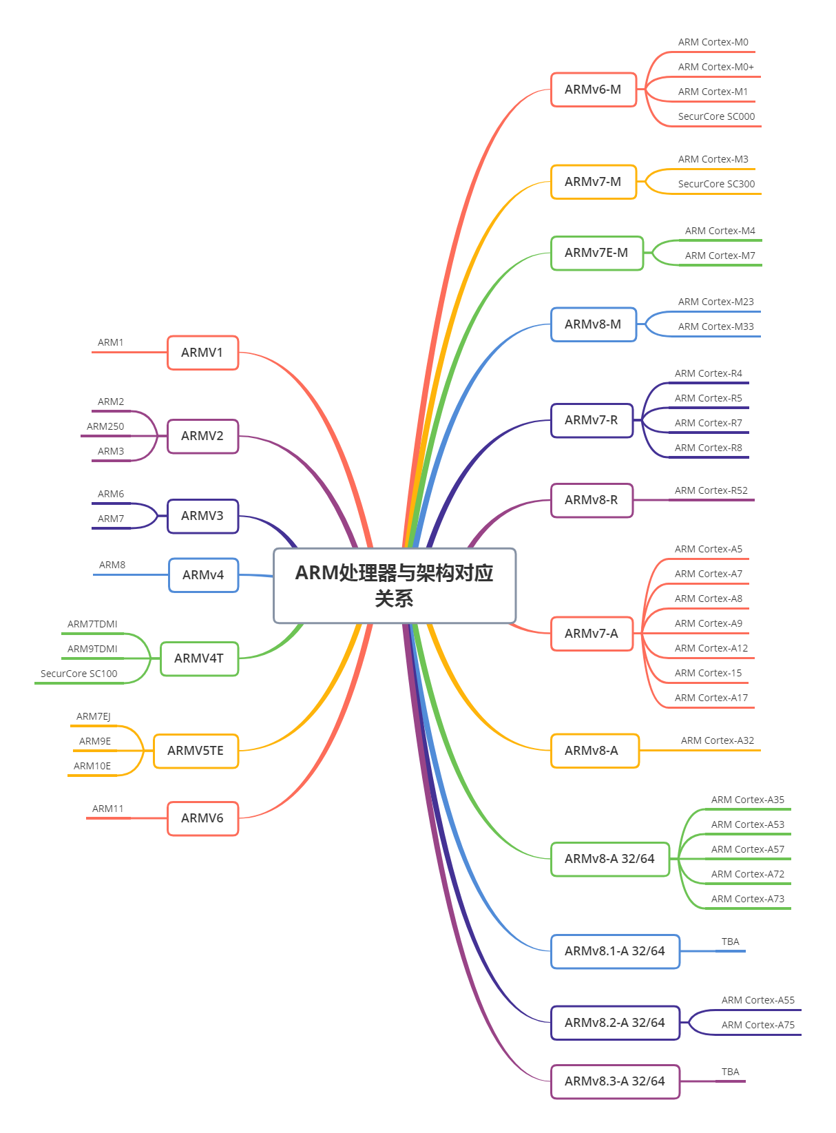 Arm处理器与架构对应关系 嵌入式 Hxydj的博客 Csdn博客 Arm架构与arm处理器