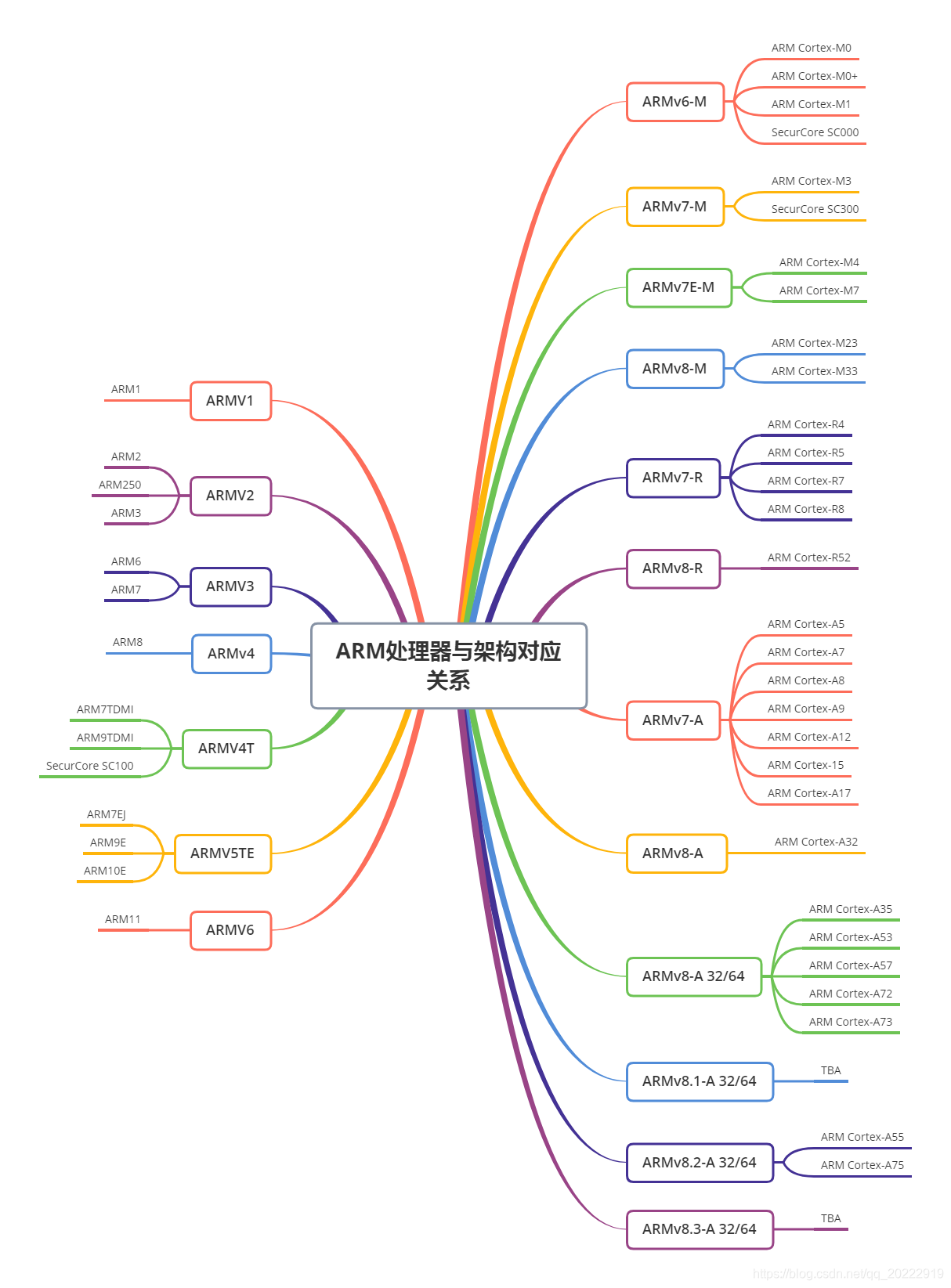 Arm处理器与架构对应关系 嵌入式 Hxydj的博客 Csdn博客 Arm架构与arm处理器 Arm处理器与架构对应关系 嵌入式 Hxydj的博客 Csdn博客 Arm架构与arm处理器