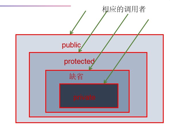 Java SE从入门到放弃（九)