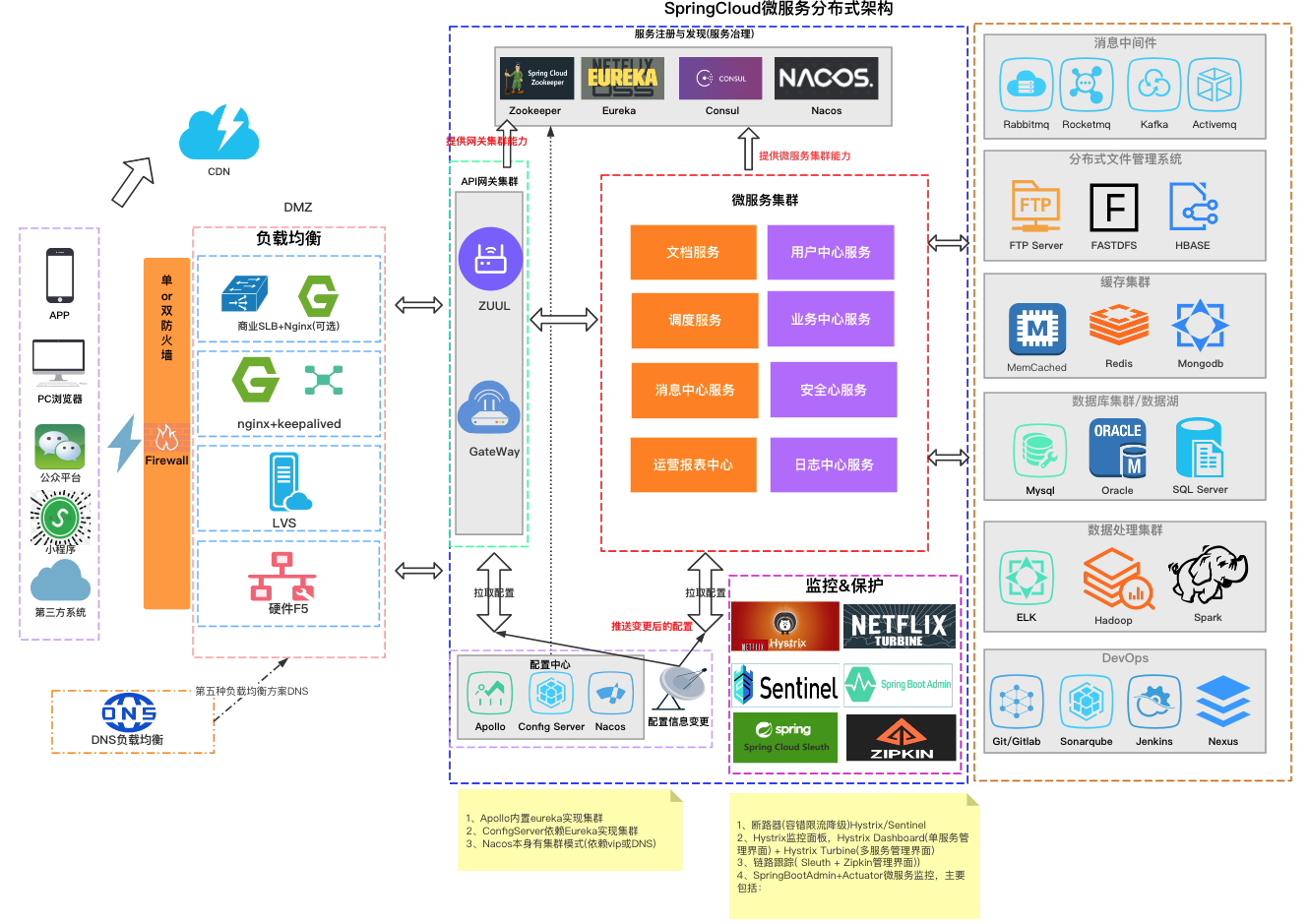 springcloud架構主流方案