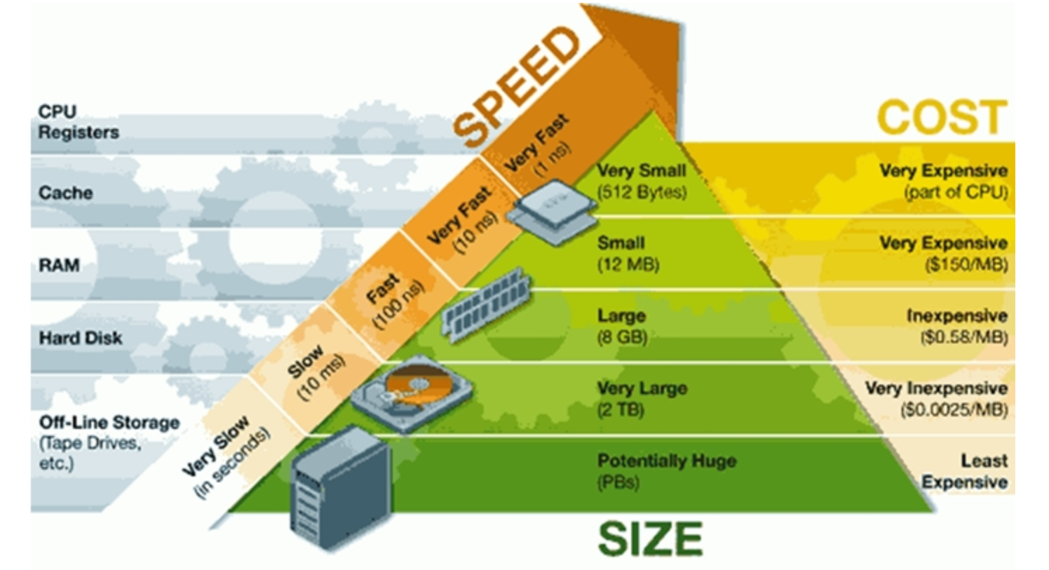 Cache used. Cpu ram hdd. cpu registers. cpu cache. hdd ram cpu data.