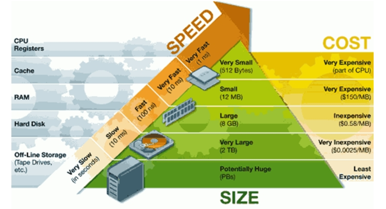 CPU Ram HDD. CPU registers. CPU cache. HDD Ram CPU data.