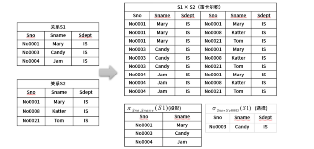 数据库系统之:关系代数详解-超详细-CSDN博客