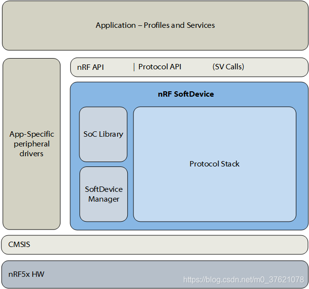 nRF5 softdevice 架构