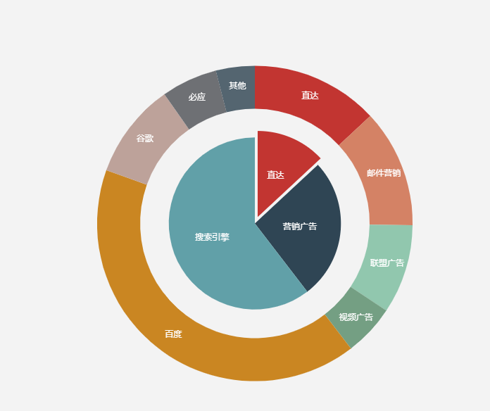 echarts 饼图 环形图 去掉指示线