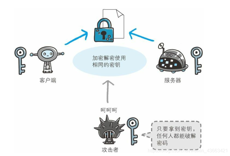 客户端与服务器共享密匙