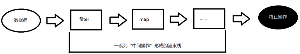 Stream执行过程