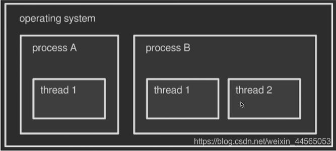 操作系统、进程、线程之间的关系