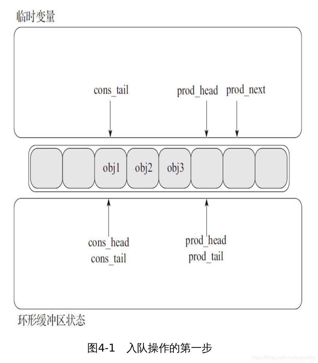 入队操作的第一步