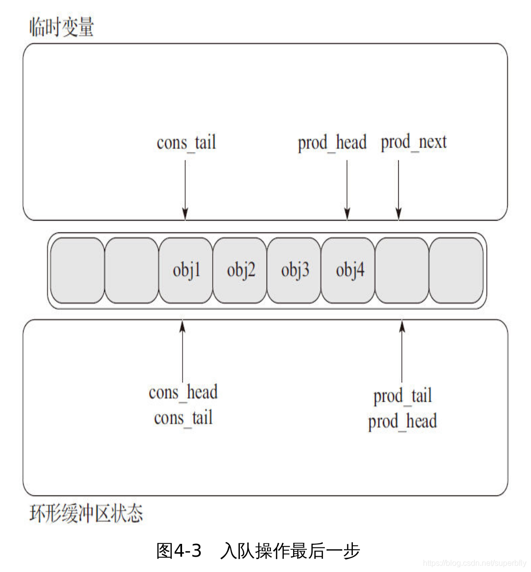 入队操作最后一步