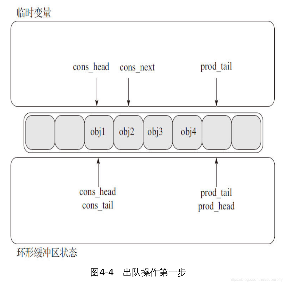 出队操作第一步