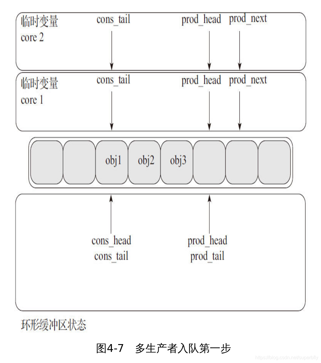 多生产者入队第一步