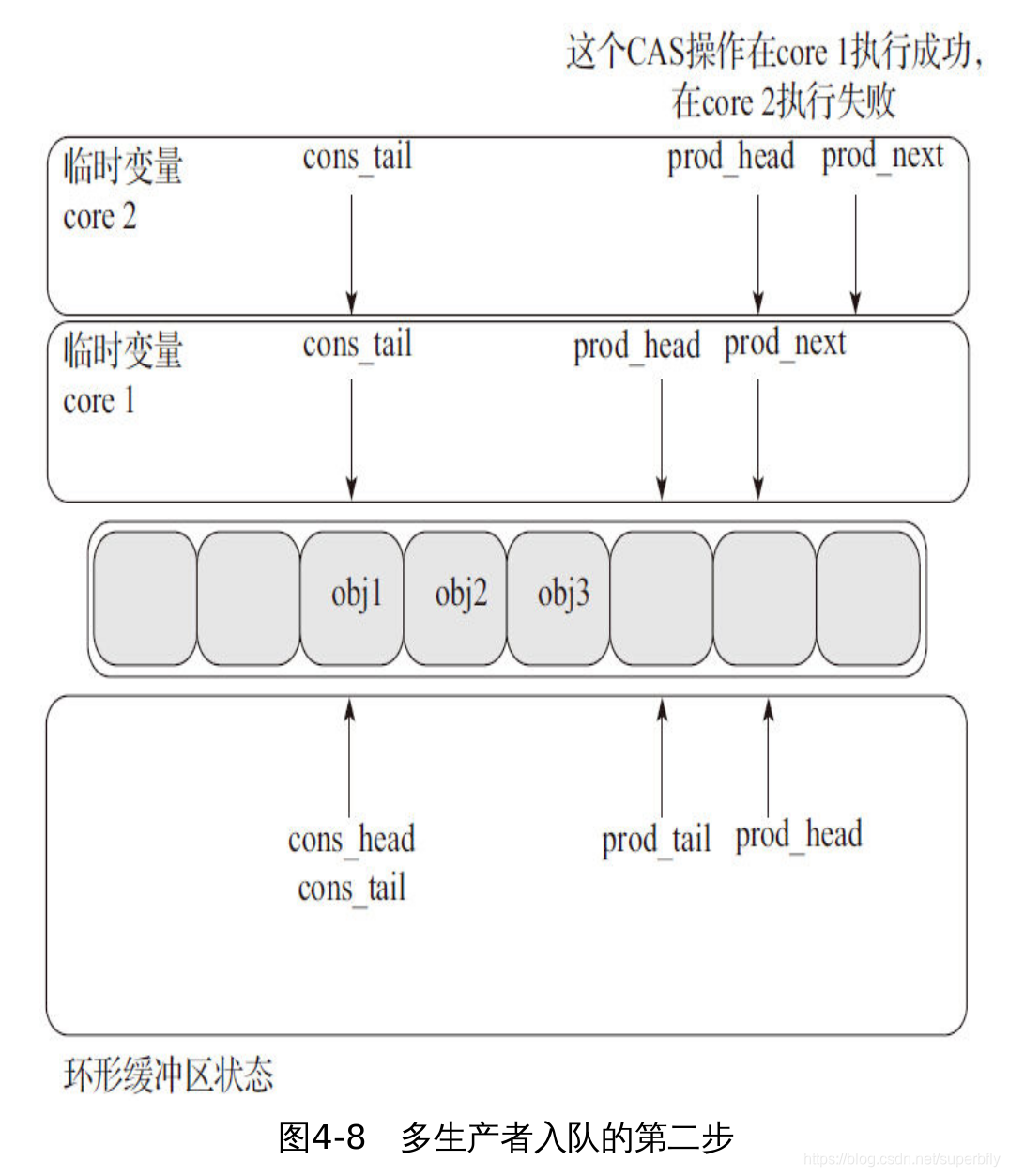 多生产者入队的第二步